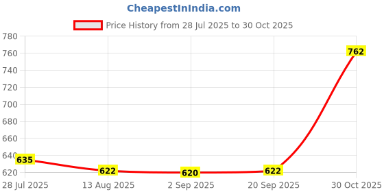 amazon.in Enakshi® 2xBrass 20mm Heavy Duty Water Fountain Single Nozzle Industrial Pond Sprinkler|Business & Industrial | Heavy Equipment Attachments | Irrigation Equipment Price History Graph from 28 Jul 2025 to 30 Oct 2025