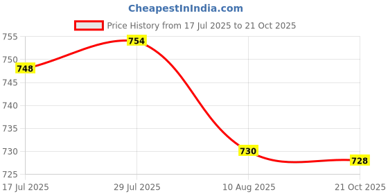 amazon.in Enakshi® 2xBroken Tap Extractor Remover Tool Broken Head Screw Remover Screw Extractor M8|Home & Garden | Tools | Hand Tools | Taps & Dies Price History Graph from 17 Jul 2025 to 21 Oct 2025