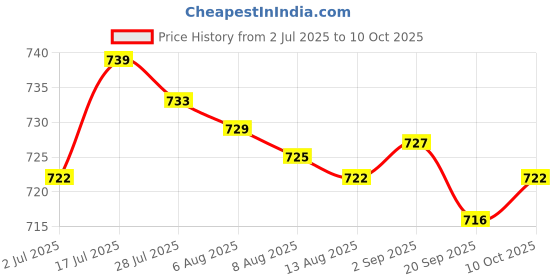 amazon.in Enakshi® 2xCar Engine Water Temperature Sensor Plug Harness 090 7024-2.2-21| Parts & Accessories | Car & Truck Parts | Air Intake & Fuel Delivery | Sensors Price History Graph from 2 Jul 2025 to 10 Oct 2025