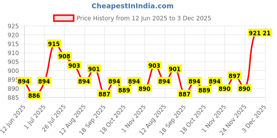 amazon.in Enakshi® 2xCar Stero Radio Speaker High to Low RCA Line Impedance Converter Adapter| Parts & Accessories | Car & Truck Parts | Air Conditioning & Heat | Other Price History Graph from 12 Jun 2025 to 2 Dec 2025