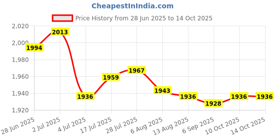amazon.in Enakshi® 2xCar Truck Caravan Boat Electronic Navigation Compass Ball Shaped| Parts & Accessories | Boat Parts | Electronics & Navigation | Compasses Price History Graph from 28 Jun 2025 to 10 Oct 2025