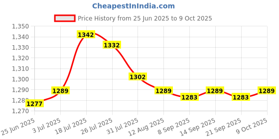 amazon.in Enakshi® 2xCar Windshield Ice Scraper with Handle Quick Removal Effective Snow Scraper| Automotive Tools & Supplies | Automotive Care & Detailing | Ice Scrapers & Snow Brushes Price History Graph from 25 Jun 2025 to 9 Oct 2025