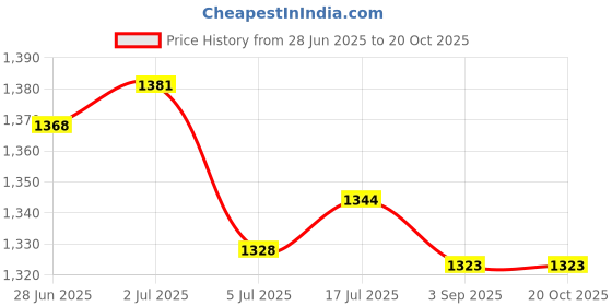 amazon.in Enakshi® 2xCarburetor Main Jet Kit 130 132 135 138 140 142 145 148 150 Injector Nozzles| Parts & Accessories | Motorcycle Parts | Air Intake & Fuel Delivery | Fuel Injectors & Main Jets Price History Graph from 28 Jun 2025 to 20 Oct 2025