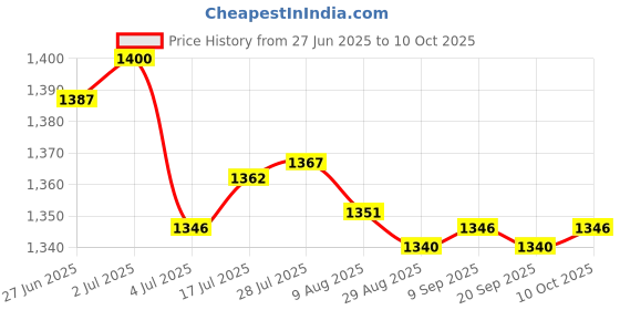 amazon.in Enakshi® 2xCoolant Temperature Sensor Unit 1338F8 802 06123 615 Fits for | Parts & Accessories | Car & Truck Parts | Cooling Systems | Other Price History Graph from 27 Jun 2025 to 10 Oct 2025