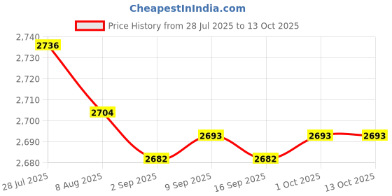 amazon.in Enakshi® 2xCrankshaft Position Sensor Durable Accessories Direct Replaces 39180-2B000| Parts & Accessories | Car & Truck Parts | Engines & Components | Crankshafts & Parts Price History Graph from 28 Jul 2025 to 12 Oct 2025
