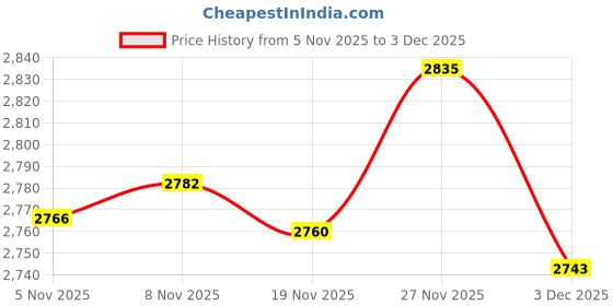 amazon.in Enakshi® 2xCreative Glass Weather Forecast Predictor Bottle Barometer & Red Pigments|Collectibles | Science & Medicine (1930-Now) | Scientific Instruments | Barometers Price History Graph from 5 Nov 2025 to 3 Dec 2025