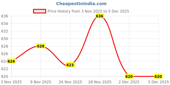amazon.in Enakshi® 2xDIY Leather Craft Arc-Shaped Punch Strap Belt Wallet End Tools 20mm|Crafts | Leathercrafts | Leathercraft Tools | Other Leather Tools Price History Graph from 3 Nov 2025 to 4 Dec 2025