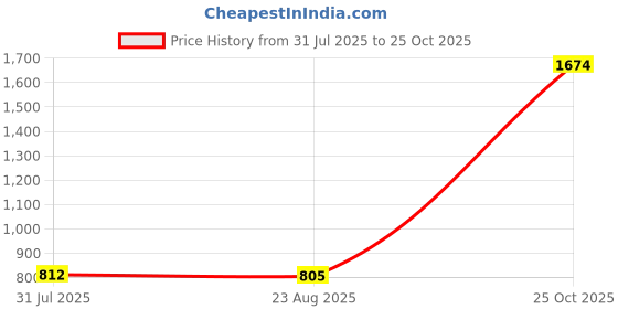 amazon.in enakshi (label) Enakshi® 2xElastic Sports Sweatbands Moisture Wicking Outdoor Hair Headband Red|Health & Beauty | Health Care | Other Health Care Supplies enakshi (label) Price History Graph from 31 Jul 2025 to 25 Oct 2025
