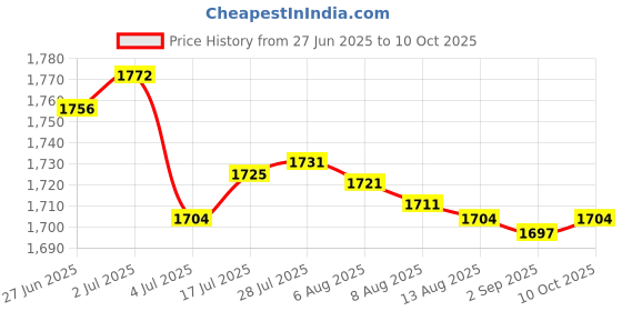 amazon.in Enakshi® 2xEngine Camshaft Position Sensor Fits for R129 W140| Parts & Accessories | Car & Truck Parts | Ignition Systems | Electronic Ignition Price History Graph from 27 Jun 2025 to 10 Oct 2025