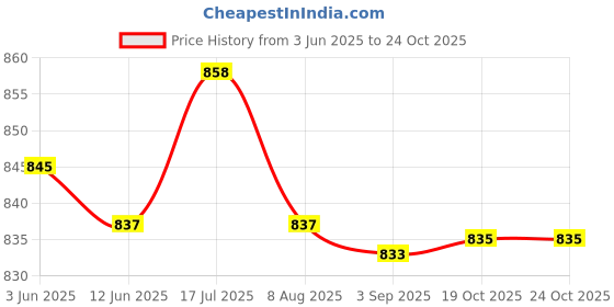amazon.in enakshi (label) Enakshi® 2xEurope Plug Converter AU/UK/US/CN to Europe Compact for Wall Hotel Household Black|Travel | Travel Accessories | Adapters & Converters enakshi (label) Price History Graph from 3 Jun 2025 to 23 Oct 2025