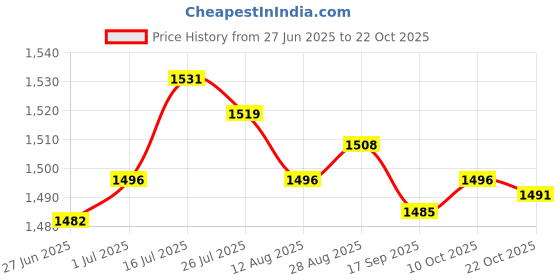 amazon.in Enakshi® 2xFashion Punk Style Motorcycle Helmet Devil's Horn Decoration forHelmet Black| Parts & Accessories | Apparel & Merchandise | Helmets & Headwear | Helmets Price History Graph from 27 Jun 2025 to 22 Oct 2025