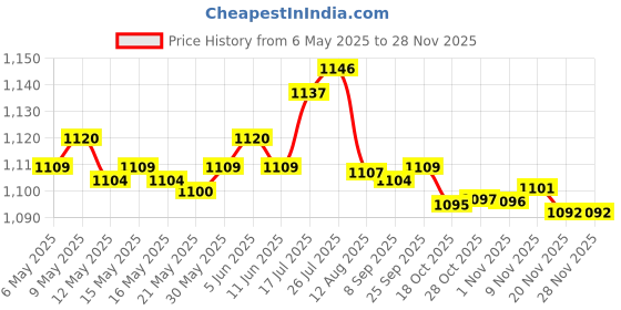 amazon.in Enakshi® 2xFootball Kick Trainer Adjustable Boys Football Skills Soccer Ball Net Kicker Green|Sporting Goods | Team Sports | Soccer | Training Aids Price History Graph from 6 May 2025 to 24 Nov 2025