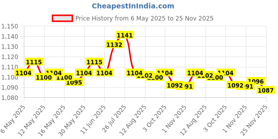 amazon.in Enakshi® 2xFootball Kick Trainer Adjustable Boys Football Skills Soccer Ball Net Kicker Yellow|Sporting Goods | Team Sports | Soccer | Training Aids Price History Graph from 6 May 2025 to 25 Nov 2025