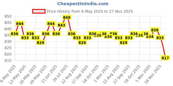 amazon.in Enakshi® 2xFootball Kick Trainer Boys Kids Adults Parks Exercise Soccer Ball Net Kicker Black|Sporting Goods | Team Sports | Soccer | Training Aids Price History Graph from 6 May 2025 to 27 Nov 2025