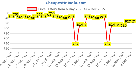amazon.in Enakshi® 2xFootball Kick Trainer Boys Kids Adults Parks Exercise Soccer Ball Net Kicker Blue|Sporting Goods | Team Sports | Soccer | Training Aids Price History Graph from 6 May 2025 to 4 Dec 2025