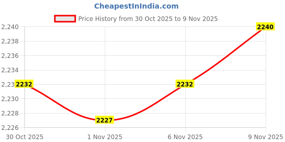 amazon.in Enakshi® 2xHandle Professional Oil Filled Bottle Glass Tile Mirror Metal Head |Crafts | Glass & Mosaics | Glass Art & Mosaic Supplies | Glass s Price History Graph from 30 Oct 2025 to 6 Nov 2025
