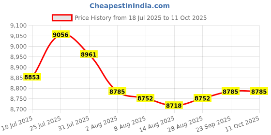 amazon.in Enakshi® 2xHigh Precision 0.02mm Bar Level Engineers 100mm|Business & Industrial | Manufacturing & Metalworking | Metalworking Tooling | Inspection & Measurement | Other Inspection & Measurement Price History Graph from 18 Jul 2025 to 10 Oct 2025