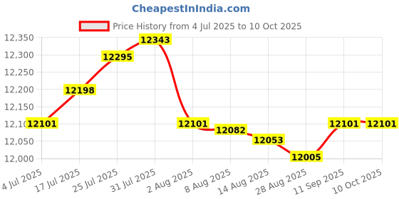amazon.in Enakshi® 2xHigh Precision 0.02mm Bar Level Engineers, Carbon Steel 200mm|Manufacturing & Metalworking | Metalworking Tooling | Inspection & Measurement | Other Inspection & Measurement Price History Graph from 4 Jul 2025 to 10 Oct 2025