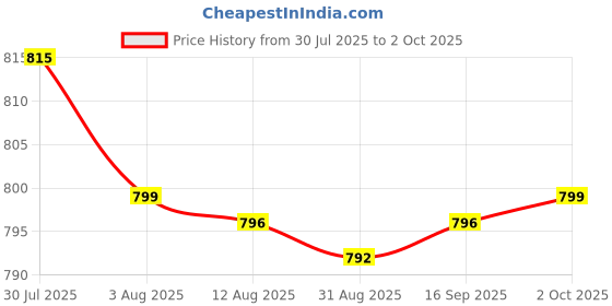 amazon.in Enakshi® 2xHighlighter Eyeshadow Palette Highly Pigmented Professional Smooth Girl Stytle B|Health & Beauty | Makeup | Face | Bronzers & Highlighters Price History Graph from 30 Jul 2025 to 2 Oct 2025
