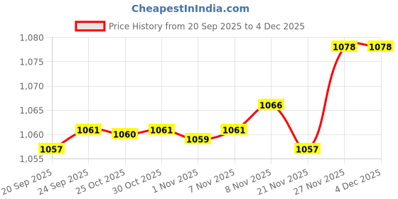 amazon.in Enakshi® 2xHousehold Dumbbell Rack Stand Weight Storage Organizer Holder for Workout S|Sporting Goods | Fitness Running & Yoga | Strength Training | Weight Storage Price History Graph from 20 Sep 2025 to 3 Dec 2025