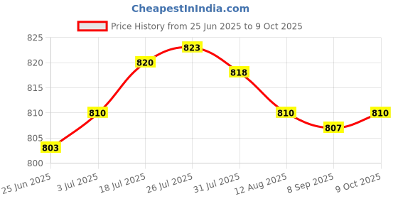 amazon.in Enakshi® 2xice Scraper Car Exterior Cleaning Tool for Windows Auto Windscreen PP with Brush| Automotive Tools & Supplies | Automotive Care & Detailing | Ice Scrapers & Snow Brushes Price History Graph from 25 Jun 2025 to 9 Oct 2025