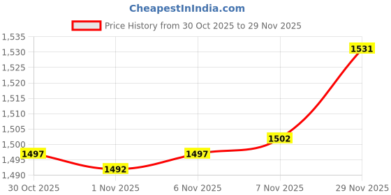amazon.in Enakshi® 2xLatch Hook Cushion Kits for DIY Pillow Cover Rug Hooking Needlework 37x37cm|Crafts | Needlecrafts & Yarn | Rug Making | Latch Hooking | Latch Hooking Kits Price History Graph from 30 Oct 2025 to 29 Nov 2025