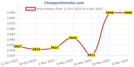 amazon.in Enakshi® 2xLatch Hook Kits for DIY Pillow Cover Sofa Cushion Cover 43x43cm Rabbits|Crafts | Needlecrafts & Yarn | Rug Making | Latch Hooking | Latch Hooking Kits Price History Graph from 11 Oct 2025 to 2 Dec 2025