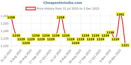 amazon.in Enakshi® 2xLitter Trash Picker Long Arm Assist Tool Garbage Picker Reacher Grabber|Health & Beauty | Medical, Mobility & Disability | Daily Living Aids | Reacher Grabbers Price History Graph from 31 Jul 2025 to 3 Dec 2025