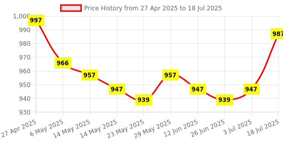 amazon.in Enakshi® 2xMatrix Keypad Electronics Keyboard Phone Style Matrix Keypad 12 keys 4x3|Business & Industrial | Electrical & Test Equipment | Other Electrical & Test Equip. Price History Graph from 27 Apr 2025 to 3 Jul 2025