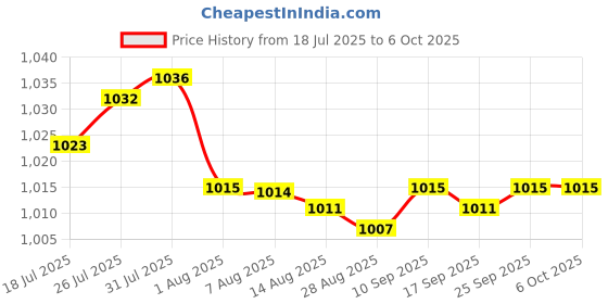 amazon.in Enakshi® 2xMatrix Keypad Electronics Keyboard Phone Style Matrix Keypad 16 keys 4x4|Business & Industrial | Electrical & Test Equipment | Other Electrical & Test Equip. Price History Graph from 18 Jul 2025 to 6 Oct 2025