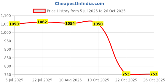 amazon.in Enakshi® 2xMetal Magnetic Oil Drain Plug Bolt Nut Screw M12 for ATV Motorcycle Golden| Parts & Accessories | Car & Truck Parts | Engines & Components | Oil Pans Price History Graph from 5 Jul 2025 to 26 Oct 2025