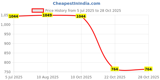 amazon.in Enakshi® 2xMetal Magnetic Oil Drain Plug Bolt Nut Screw M12 for ATV Motorcycle Red| Parts & Accessories | Car & Truck Parts | Engines & Components | Oil Pans Price History Graph from 5 Jul 2025 to 27 Oct 2025
