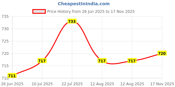 amazon.in Enakshi® 2xMotorcycle Bike 7/8 Handlebar Rear View Mirror Clamp Mount Bracket 8mm| Parts & Accessories | Motorcycle Parts | Handlebars, Grips & Levers | Other Handlebars & Levers Price History Graph from 26 Jun 2025 to 17 Nov 2025