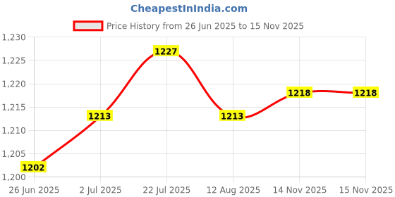 amazon.in Enakshi® 2xMotorcycle Rear View Mirror Mount Extension Post Compact Size Aluminum Alloy| Parts & Accessories | Motorcycle Parts | Mirrors Price History Graph from 26 Jun 2025 to 15 Nov 2025