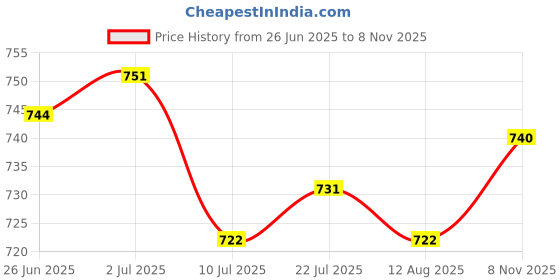 amazon.in Enakshi® 2xMotorcycle Throttle Cable Holder Housing Bracket Accelerator Mount Holder| Parts & Accessories | ATV Parts | Engines & Components Price History Graph from 26 Jun 2025 to 8 Nov 2025