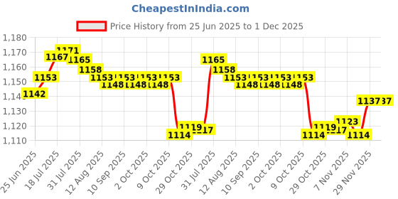 amazon.in Enakshi® 2xMultipurpose Car Rust Remover Spray for Door Handles Bikes Trucks 100ml| Automotive Tools & Supplies | Automotive Care & Detailing | Wheel/Tire Cleaners & Polishes Price History Graph from 25 Jun 2025 to 1 Dec 2025
