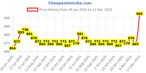 amazon.in Enakshi® 2xMultipurpose Car Rust Remover Spray for Door Handles Bikes Trucks 30ml| Automotive Tools & Supplies | Automotive Care & Detailing | Wheel/Tire Cleaners & Polishes Price History Graph from 26 Jun 2025 to 13 Dec 2025