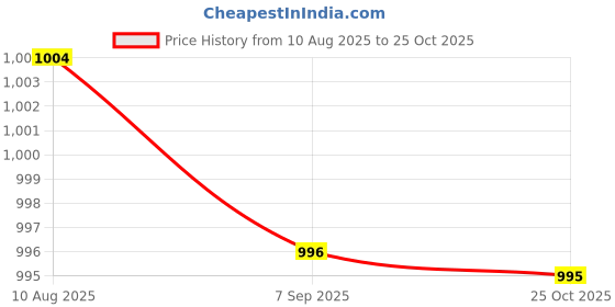 amazon.in Enakshi® 2xNail Treatment & Strengthener Renews Nails Protective for Toenail & Nail|Health & Beauty | Nail Care, Manicure & Pedicure | Manicure/Pedicure Tools & Kits Price History Graph from 10 Aug 2025 to 25 Oct 2025