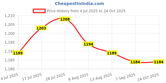 amazon.in Enakshi® 2xOil Fuel Pressure Sensor Adapter M16X1.5 to 1/8 NPT for GM LS Engine| Parts & Accessories | Car & Truck Parts | Air Intake & Fuel Delivery | Fuel Inject. Controls & Parts Price History Graph from 4 Jul 2025 to 24 Oct 2025