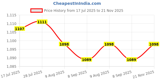 amazon.in Enakshi® 2xOil Level Dipstick Gauge for | Parts & Accessories | Car & Truck Parts | Engines & Components | Other Price History Graph from 17 Jul 2025 to 21 Nov 2025