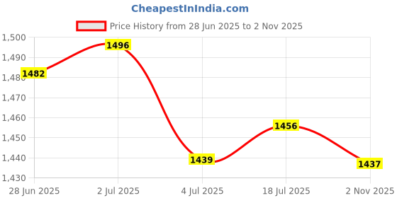 amazon.in Enakshi® 2xPassenger Electric Power Window Lifter Switch for Hyundai IX35 93580-2Z000| Parts & Accessories | Car & Truck Parts | Interior | Switches & Controls Price History Graph from 28 Jun 2025 to 2 Nov 2025