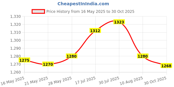 amazon.in Enakshi® 2xPlant Cover Protecting Bag Winter Shrub Jacket Cold Frost Protection Beige 60cmx80cm|Yard Garden & Outdoor Living | Gardening Supplies | Plant Care Soil & Accessories | Frost Protection Price History Graph from 16 May 2025 to 30 Oct 2025