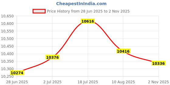 amazon.in Enakshi® 2xPower Window Motor Front Left Side for 350z 2003-2009 80731-cd00a| Parts & Accessories | Car & Truck Parts | Interior | Window Motors & Parts Price History Graph from 28 Jun 2025 to 2 Nov 2025