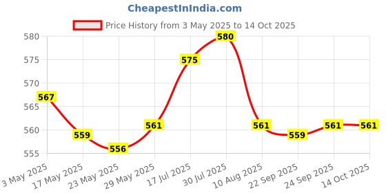 amazon.in Enakshi® 2xProfessional Makeup Mixing Palette Reusable for Blush Pigment Beginners|Health & Beauty | Makeup | Makeup Tools & Accessories | Other Makeup Tools & Accs Price History Graph from 3 May 2025 to 13 Oct 2025