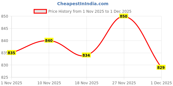 amazon.in Enakshi® 2xQuartz Wall Clock Movement Mechanism with Hands DIY Repair Tool Parts Kit|Crafts | Other Crafts Price History Graph from 1 Nov 2025 to 1 Dec 2025