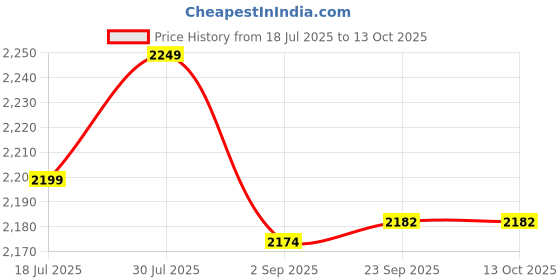 amazon.in Enakshi® 2xRecyclable Mini Dehumidifier - Portable for Condensation Moisture Damp|Material Handling | Packaging & Shipping | Shipping & Cushioning Supplies | Desiccant & Moisture Absorbers Price History Graph from 18 Jul 2025 to 13 Oct 2025