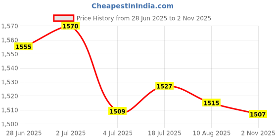 amazon.in Enakshi® 2xRight Single Power Window Switch GE4T-66-370A for 99-06 Mazda 6 MPV Protege| Parts & Accessories | Car & Truck Parts | Interior | Switches & Controls Price History Graph from 28 Jun 2025 to 2 Nov 2025