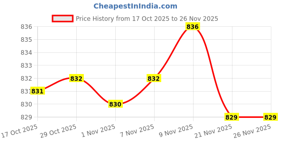 amazon.in Enakshi® 2xSmall Chinese Calligraphy Brushes Writing Pen Drawing Brush for Students|Collectibles | Pens & Writing Instruments | Calligraphy Tools Price History Graph from 17 Oct 2025 to 25 Nov 2025