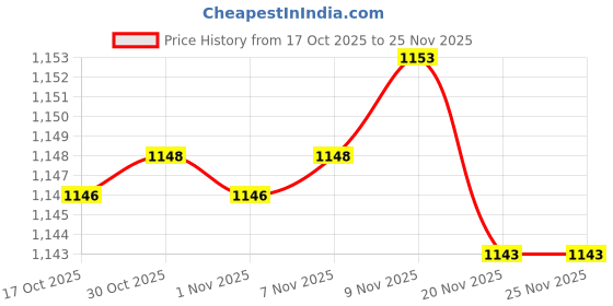 amazon.in Enakshi® 2xSquare Calligraphy Natural Inkstone Chinese Traditional Culture for Student|Collectibles | Pens & Writing Instruments | Calligraphy Tools Price History Graph from 17 Oct 2025 to 25 Nov 2025
