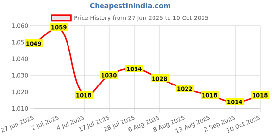 amazon.in Enakshi® 2xSwap Coolant Temperature Sensor Water Adapter M12 1.5 to 3/8'' -18 NPT| Parts & Accessories | Car & Truck Parts | Cooling Systems | Water Pumps Price History Graph from 27 Jun 2025 to 10 Oct 2025